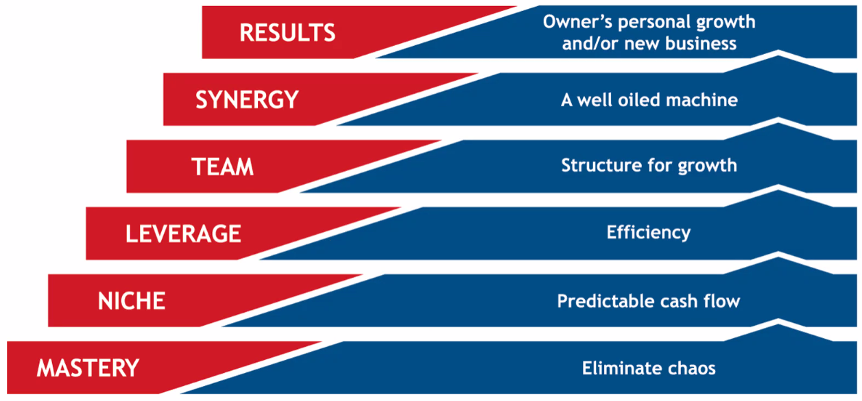 6 Steps of ActionCOACH