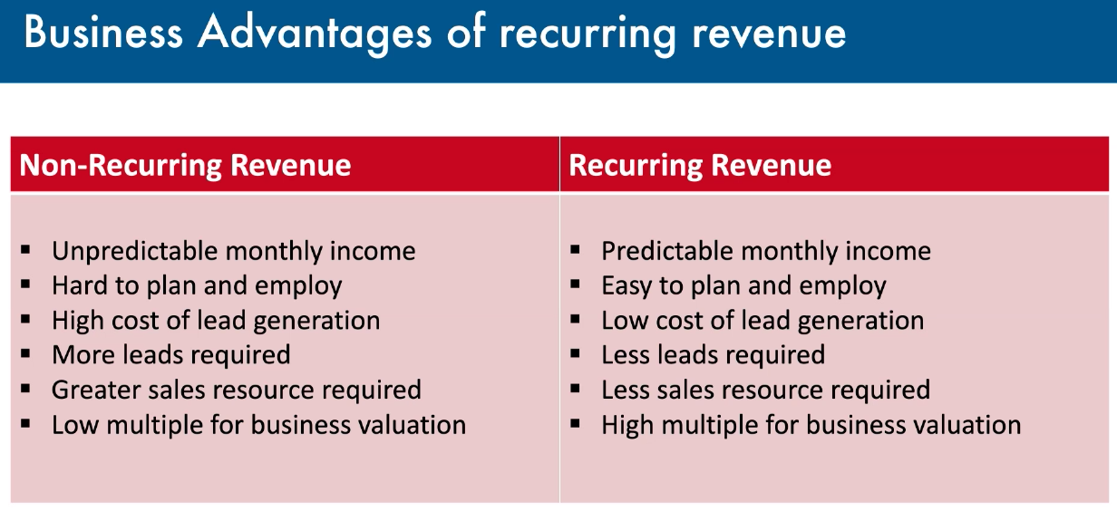 Advantages of recurring revenue