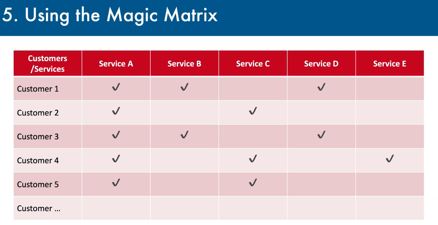 The Magic Matrix