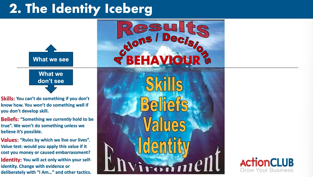 The Identity Iceberg